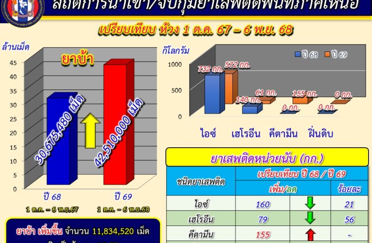 รอง ผบ.นบ.ยส.35 ปรับแผนการสกัดกั้นยาเสพติด หวังเพิ่มประสิทธิภาพการประสานงานระหว่างหน่วยงานช่วงเทศกาลท่องเที่ยว ล่าสุด 1 เดือนยึดยาบ้ากว่า 42 ล้านเม็ด