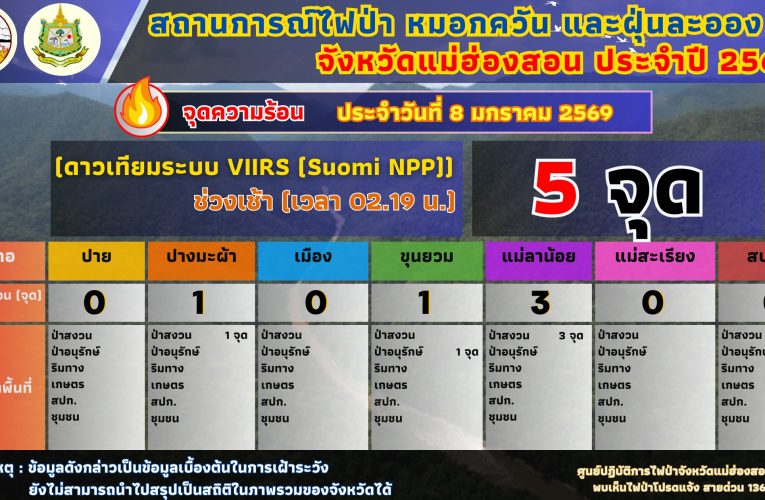 พบจุดความร้อนเพิ่มต่อเนื่อง