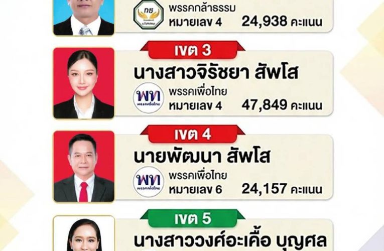 สกลนคร กธ.ปักธง 3 ที่นั่ง พท.3 ภท.1 ช็อคครูต่างไม่ผ่าน