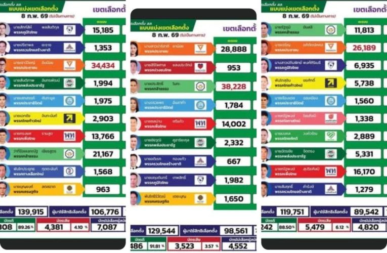 สนง.กกต.จว.น่านประกาศผลการนับคะแนน การเลือกตั้งสส. จังหวัดน่านอย่างไม่เป็นทางการ
