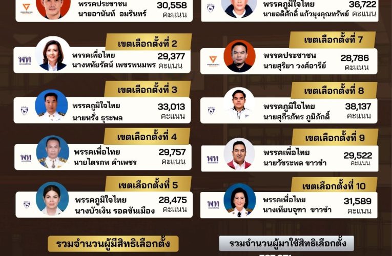 กกต.อุดรธานี ได้คลอดผลการเลือกตั้งอุดรธานีทั้ง 10 เขตอย่างไม่เป็นทางแล้ว