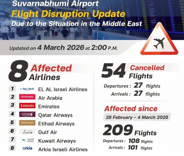 สมุทรปราการ ท่าอากาศยานสุวรรณภูมิ รายงานผลกระทบจากสถานการณ์ความไม่สงบในภูมิภาคตะวันออกกลาง